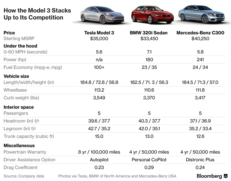 Tesla 3 comparison to other brands