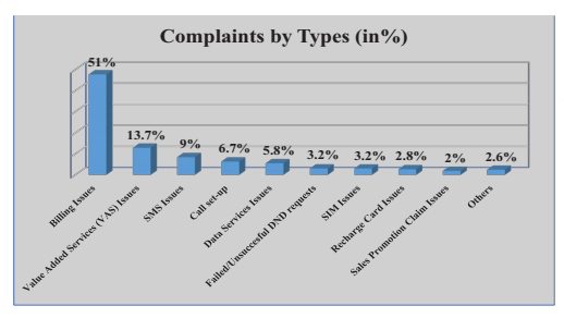 Report- Here is a Roundup of the NCC Telecomms Consumer Complaints for Q3 2017- Complaint types