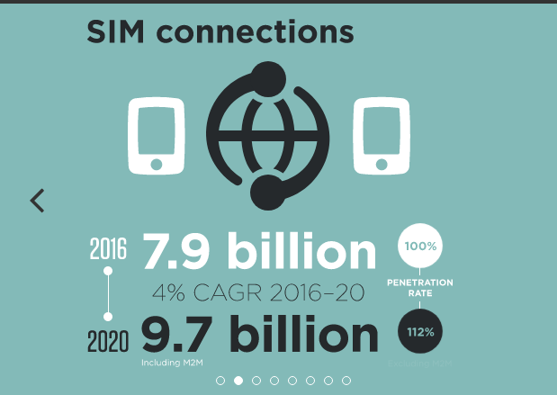 There are 5.1 Billion Mobile Network Service Subscribers Globally- GSMA- 2