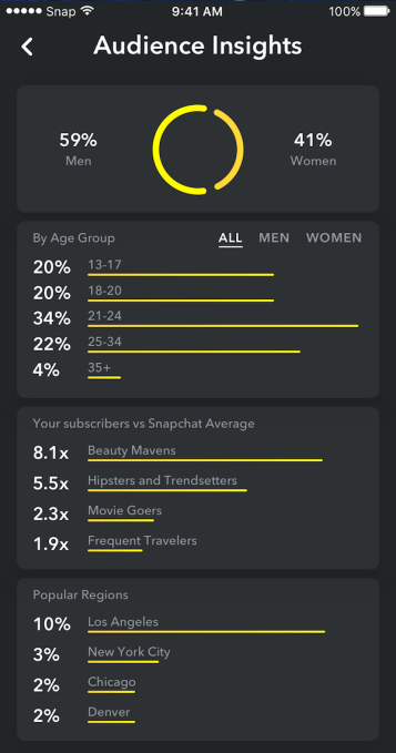 snapchat audience-insights