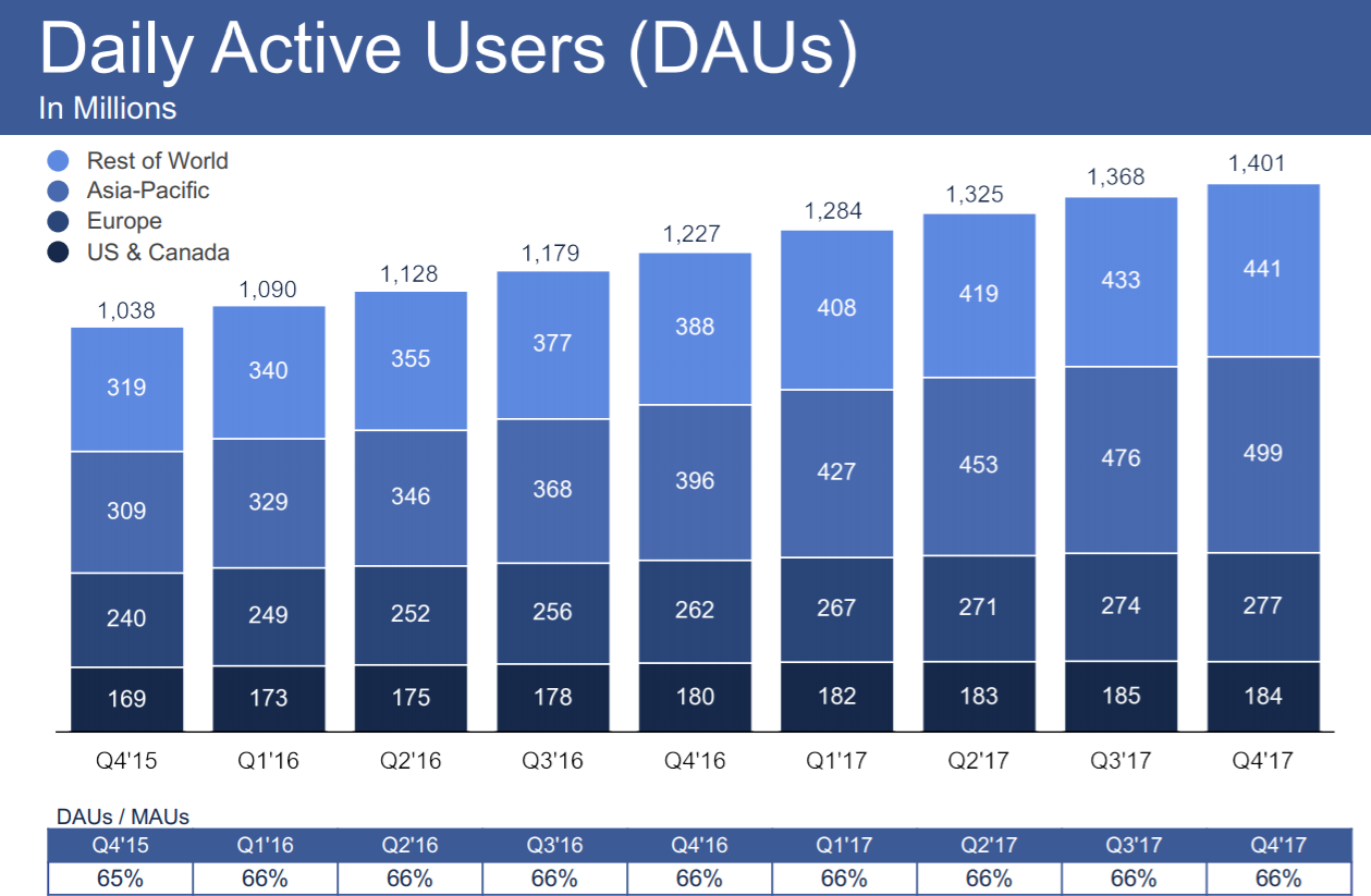 facebook-daus-chart