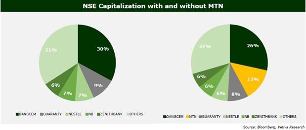 MTN Nigeria Set To Launch Its Billion-Dollar IPO in Q2