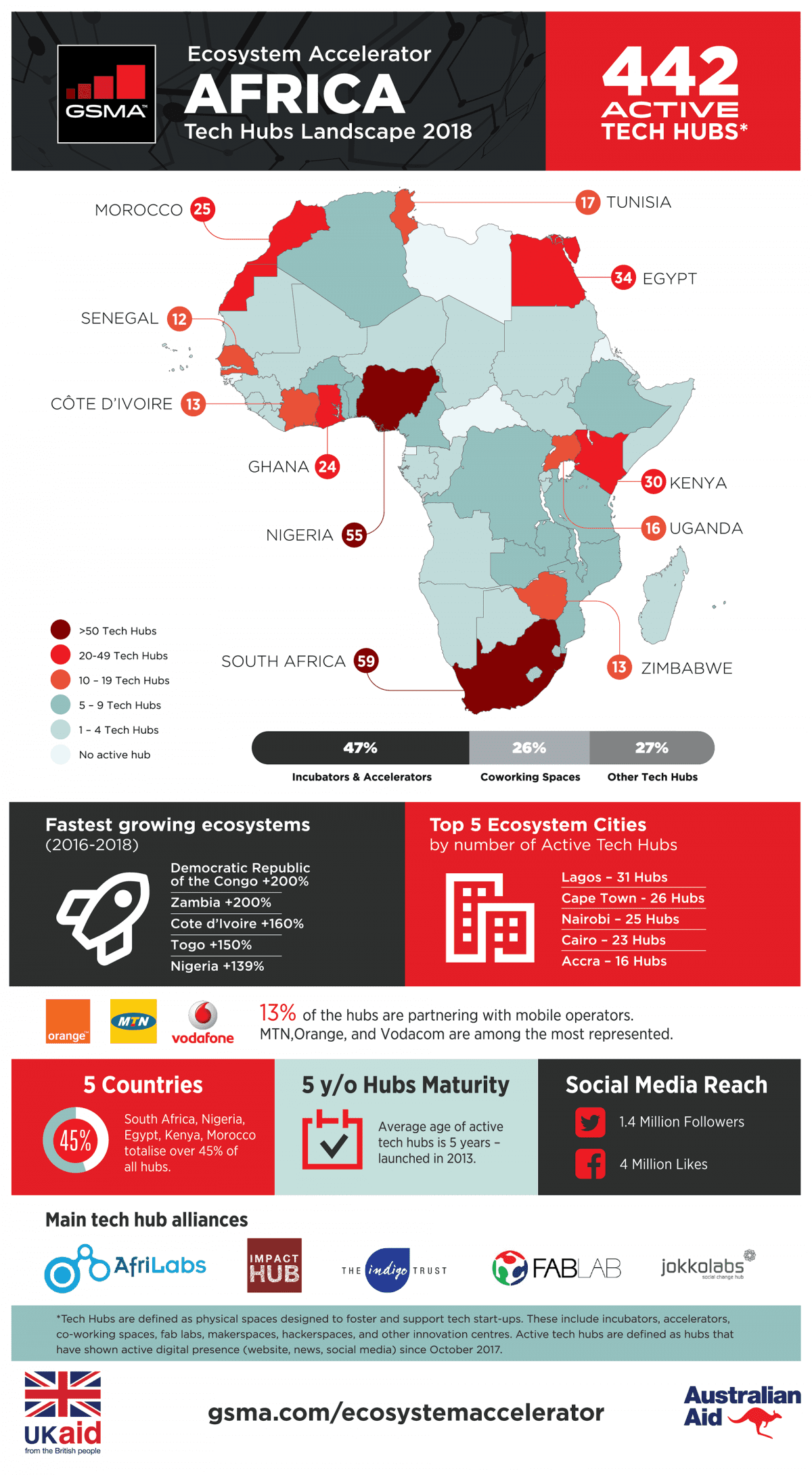 Tech Hubs are Witnessing Stunning Growth in Africa and this is why