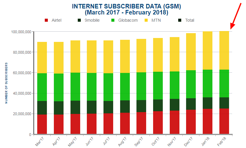 Internet Subscribers Data (GSM) February 2018