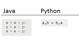 Python is very easy to write than Java