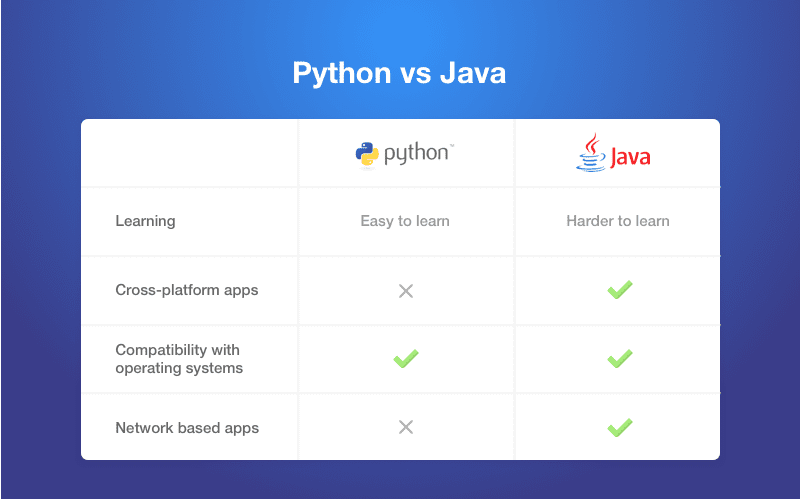 Java is more Versatile than Python.