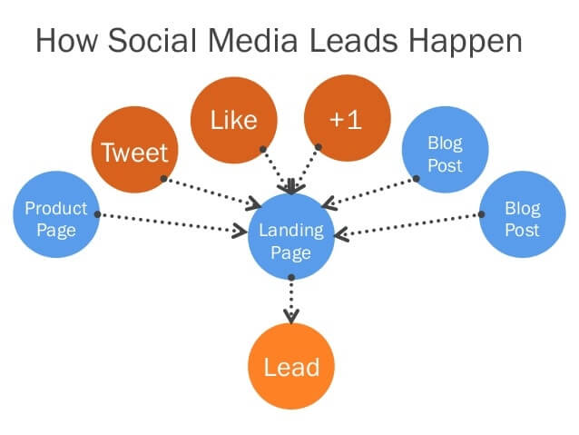 5 Tips for Generating Leads Through Social Media