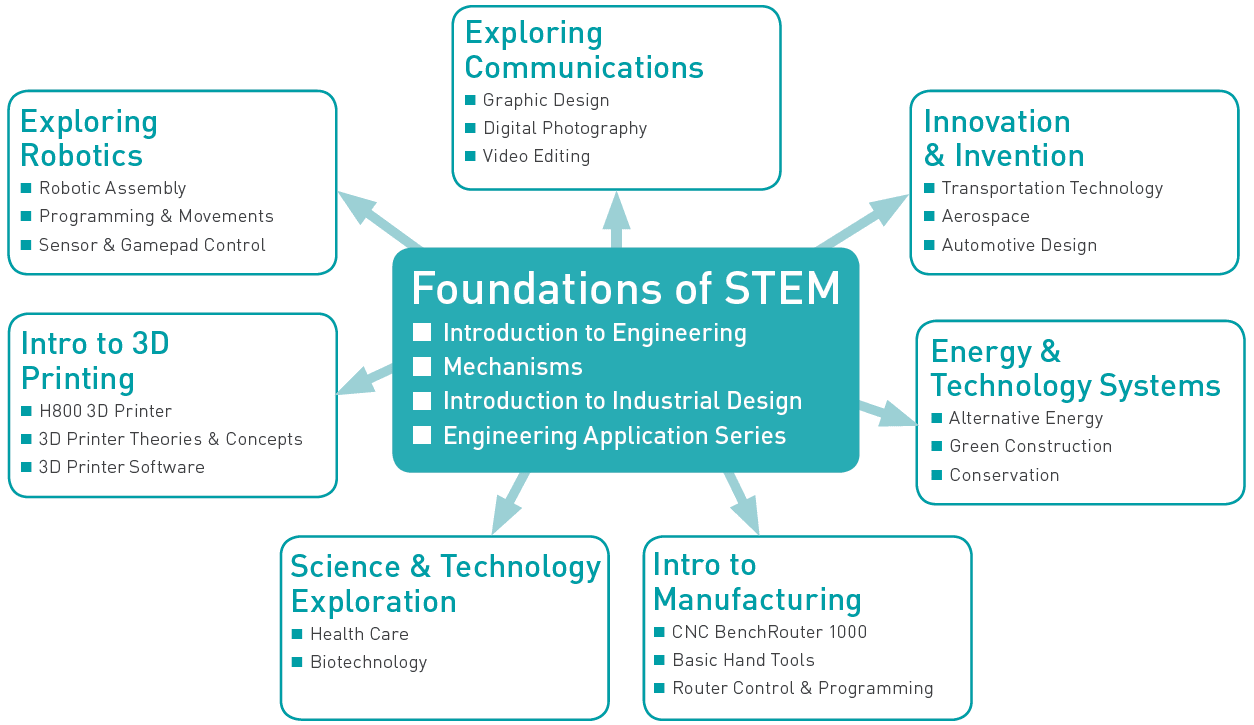Science, Technology, Engineering and Mathematics (STEM)