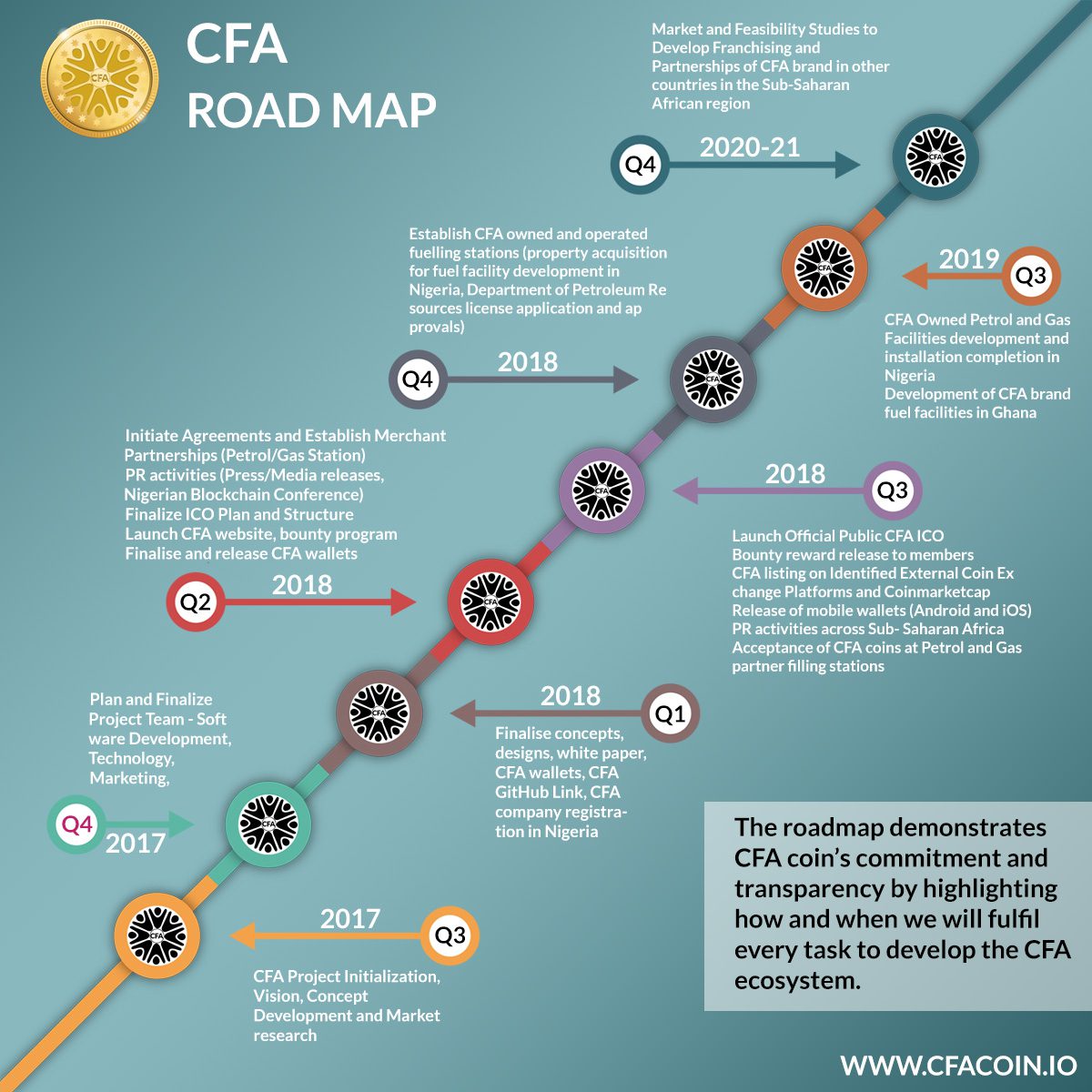 CFAcoin's Roadmap