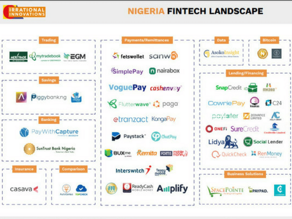 Nigeria's SEC Boss Re-ignites Talks About Fintech Regulation, But What Happens if these Exist?