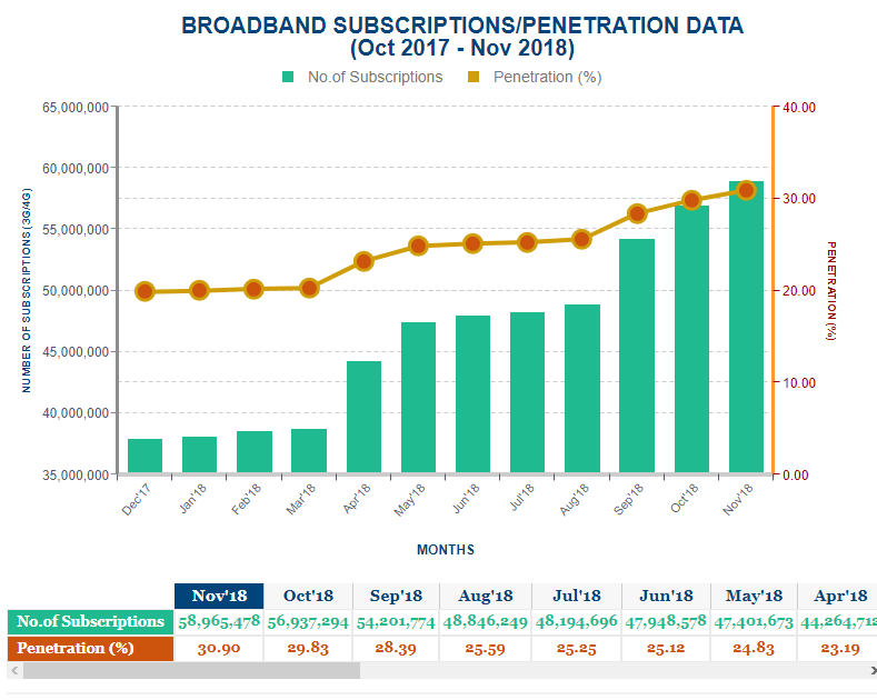 MTN Gained 2m New Internet Subscribers in Just 3 Months