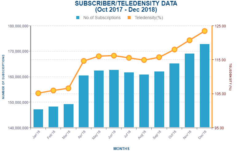 Nigeria's Telecom Industry Gained 28 Million New Subscribers in 2018