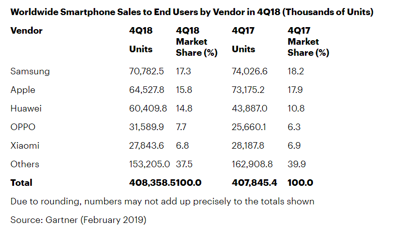 Gartner Data Shows Huge Decline in Apple and Samsung Smartphone Sales