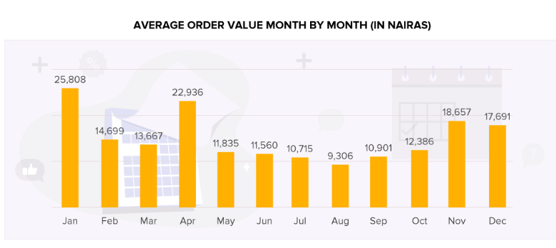 Statistics Show November is the Busiest Period for Nigerian Ecommerce