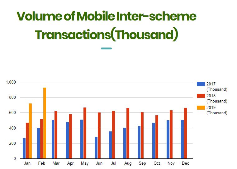 Transfer via Mobile Banking Apps Crossed N30bn in February 2019 As Cheques Decline