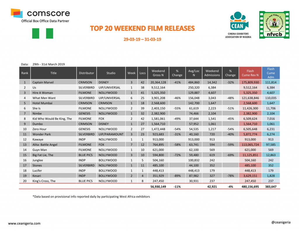 Captain Marvel Rakes N175m as Nigerian Movie Goers Spend N434.4m at the Cinema in March