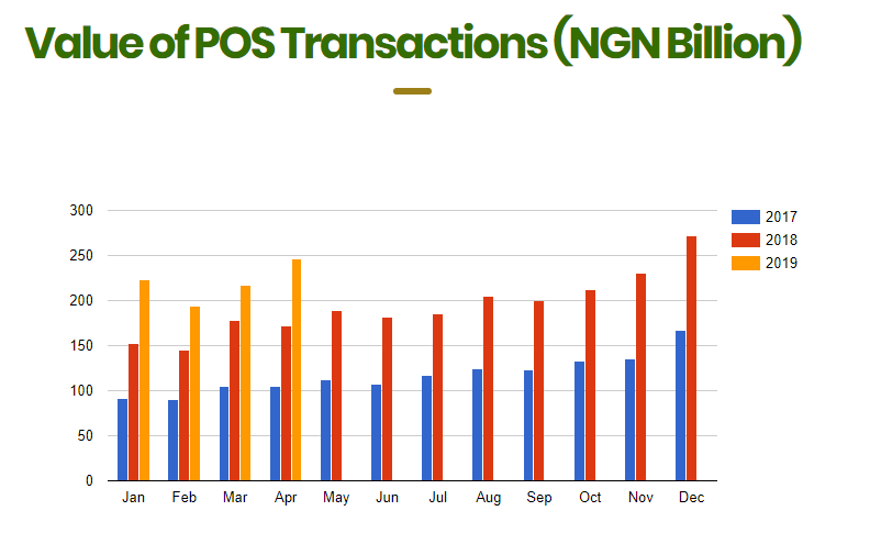 NIBSS Finally Fixes System Glitches as POS Transactions Witness Significant Increase