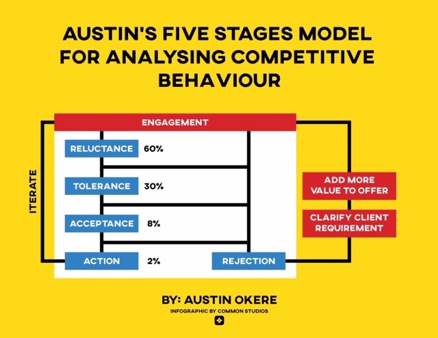 Austins Five Forces Model for Analyzing Competitive Behaviours