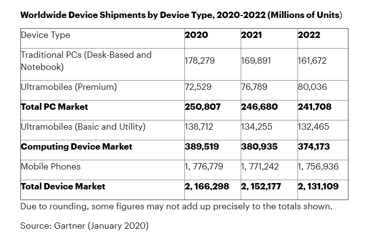 Gartner Predicts Rise in Mobile Shipment While PC Sales Expected to Fall in 2020