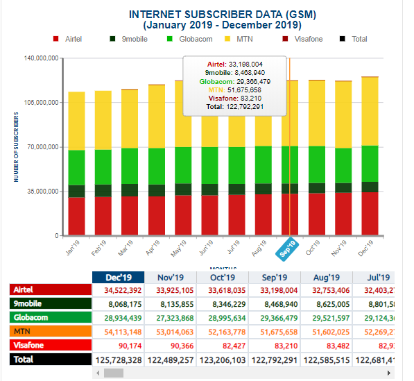 NCC Stats 2019: Nigerian Telcos Gained 14 Million New Internet Subscribers