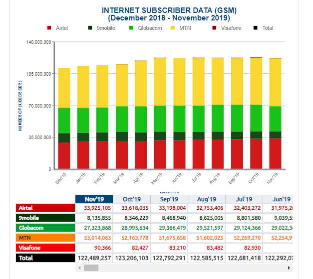 NCC Stats: Glo Lost 1.7 Million Internet Subscribers in One Month as MTN Emerges Biggest Gainer