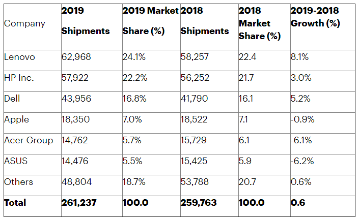 Global PC Shipments Grew by in 2019 as HP Retains its Crown for the African Market