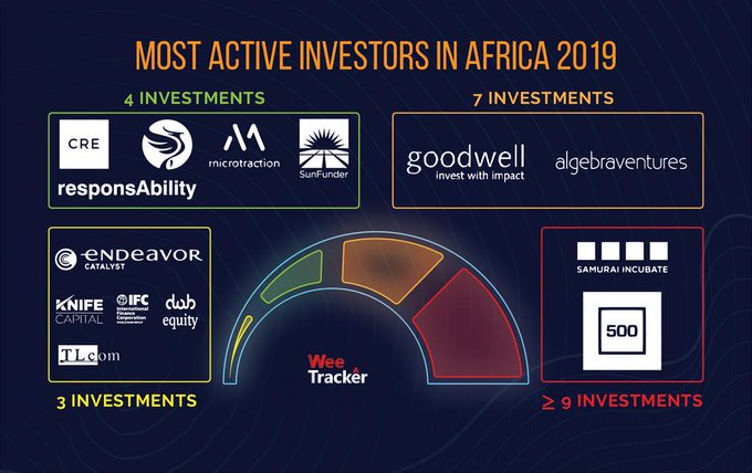 African Tech Startups Raised $1.34 Billion Funding in 2019 - WeeTracker
