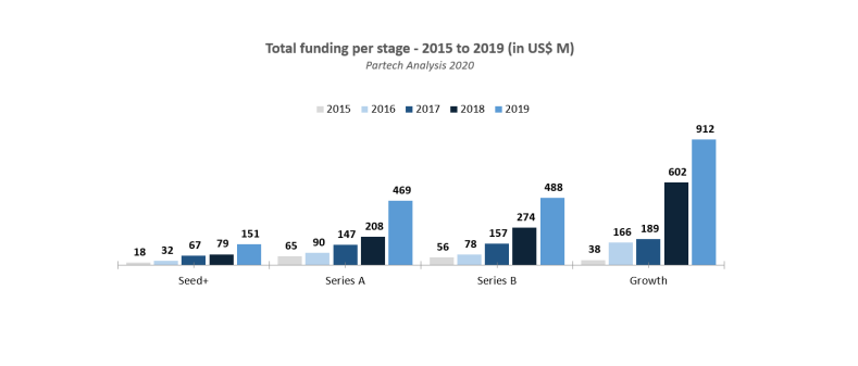 Partech Study: 358 Unique Investors Invested $2.02 Billion in African Startups