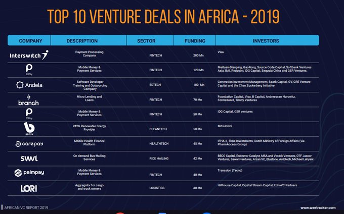 African Tech Startups Raised $1.34 Billion Funding in 2019 - WeeTracker