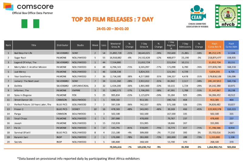 Over 440,000 People Spent a Total of N551.9 Million in Nigerian Cinemas in January