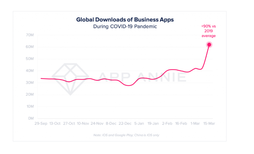 Zoom, Hangouts Meet, Other Video Conferencing Apps Hit Record 62M Downloads