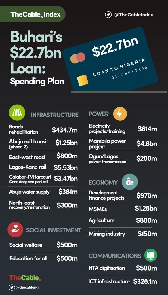 Details of the recently approved N8 trillion loan for Nigeria
