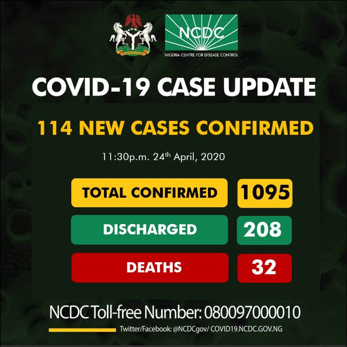 Breaking: Nigeria Hits 1,095 Covid-19 Cases, 80 in Lagos, Recovery Rate Now 19%