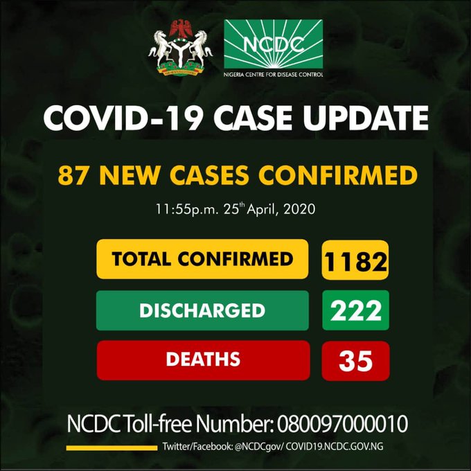 Imo State Gets First Covid-19 Case as Borno Records 150% Increase in 24 Hours