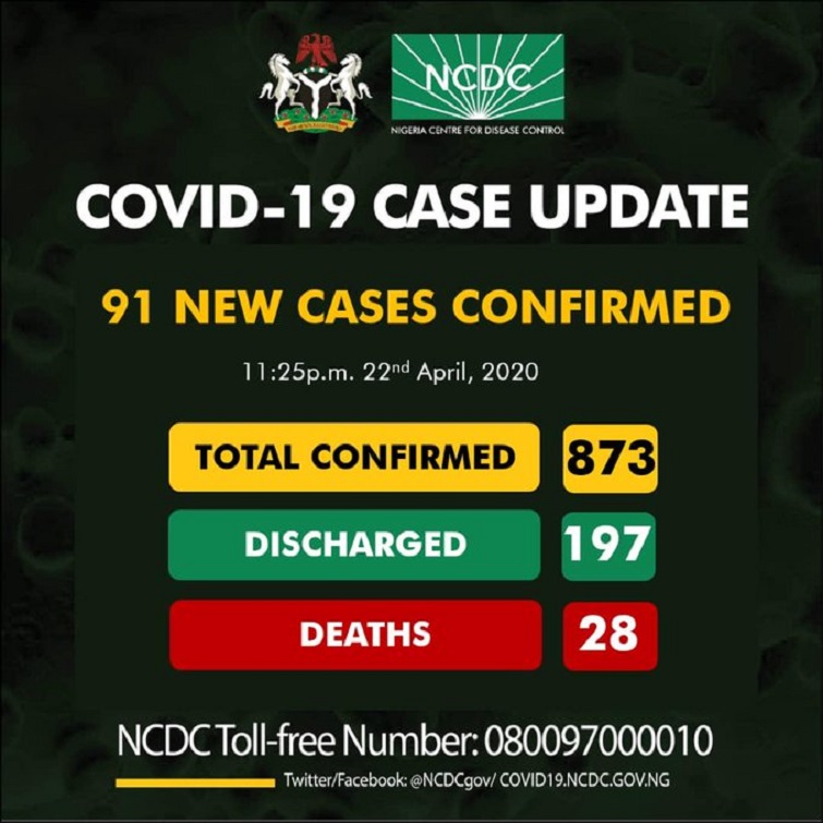 NCDC Reports 91 New Covid-19 Cases in Nigeria, 74 in Lagos, Death Rate is 3.2%