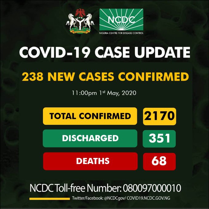 Breaking: 2,170 Total Coronavirus Cases Confirmed in Nigeria, 92 in Kano