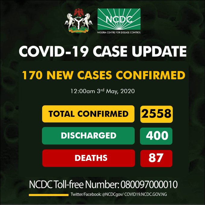 Breaking: NCDC Reports 170 New Covid-19 Cases After Conducting 978 New Test