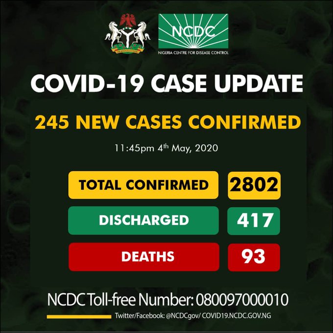 Breaking: Nigeria Records Highest Daily Covid-19 Cases With 245, 76 in Lagos