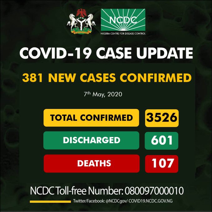 Breaking: Nigeria Gets Highest Record With 381 new Covid-19 Cases, 183 in Lagos 