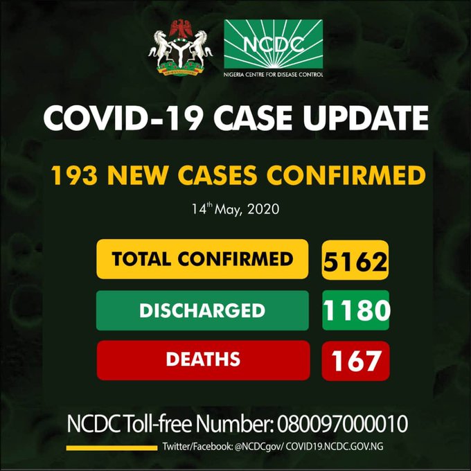 Breaking: Nigeria Crosses 5,000 as NCDC Registers 193 New Covid-19 Cases
