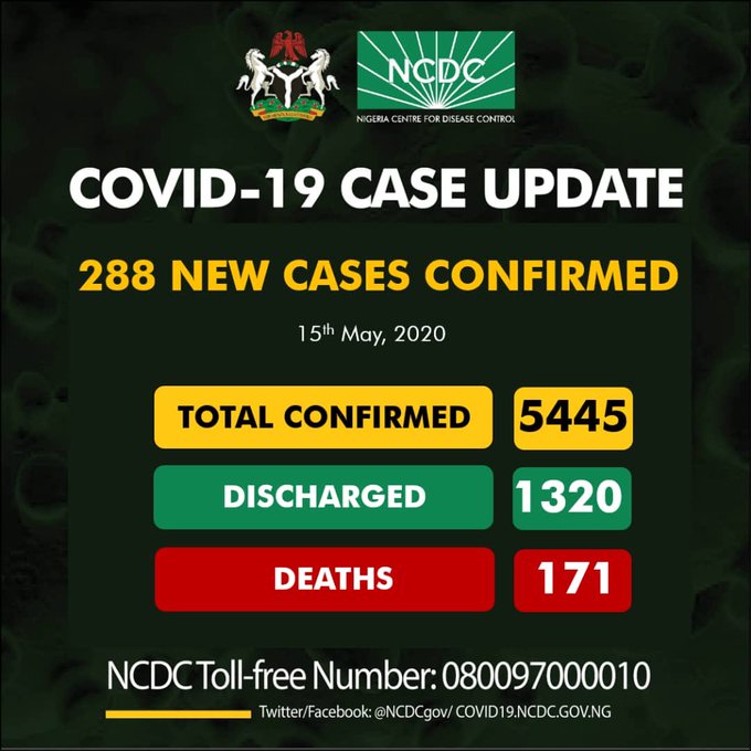 Breaking: Nigeria Gets 288 New Coronavirus Cases, 179 in Lagos