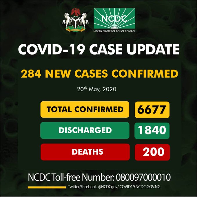 Breaking: Nigeria Clocks 200 Covid-19 Deaths as NCDC Reports 284 New Cases, 199 in Lagos