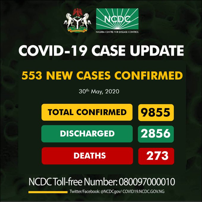 Breaking: Nigeria Gets Record-Breaking 553 New Cases, 378 in Lagos