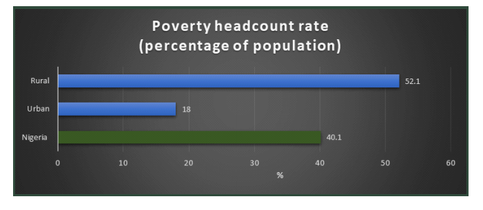 Here are 5 Ways Nigeria Could Lift 82.9 Million Poor From Extreme Poverty