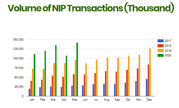 NIBSS Report: Volume PoS and Mobile Transaction Recover in May After Major Drop Due to COVID-19 Lockdown