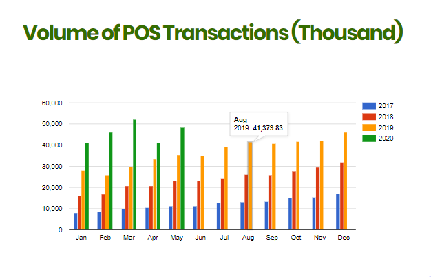 NIBSS Report: Volume PoS and Mobile Transaction Recover in May After Major Drop Due to COVID-19 Lockdown