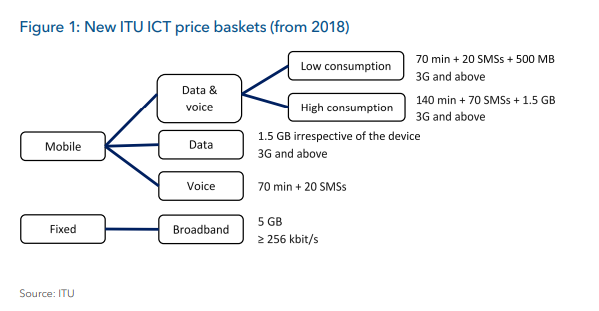 Nigeria's Mobile Data and Voice Prices dropped by 142% in 2019, but It's Still too Expensive for the Poorest Consumers