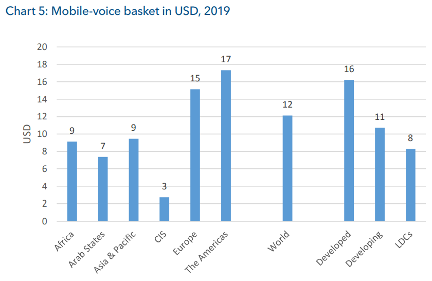 Nigeria's Mobile Data and Voice Prices dropped by 142% in 2019, but It's Still too Expensive for the Poorest Consumers