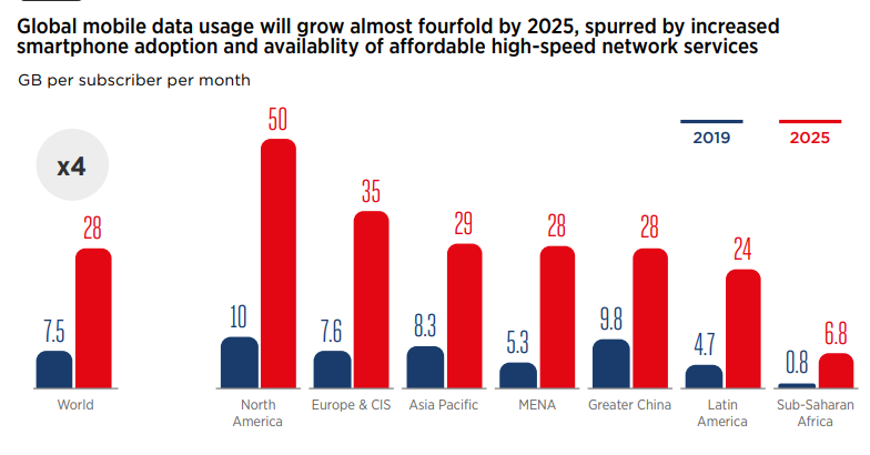 Sub-Saharan Africa will add 142M Mobile Subs by 2025, But 5G adoption will be the Slowest Globally at 3%  - GSMA Report