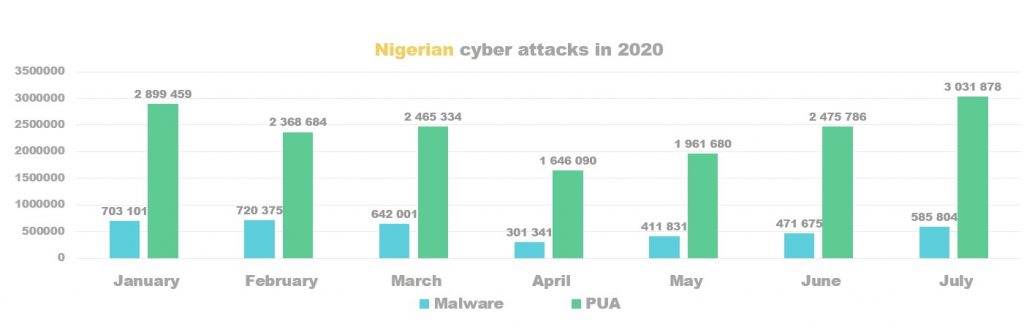 Nigerians Saw 3.8 million Malware Attacks and 16.8 million PUA detections in the First 7 Months of 2020